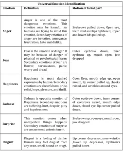 Table -1: Universal Emotion Identification  