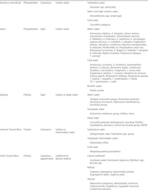 Table 1 Ecological locations of each microfossil group