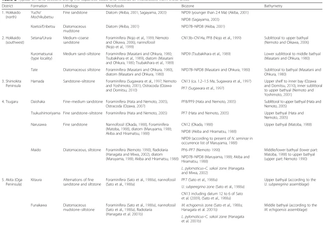 Table 2 Typical on-land sections along the Japanese coast and records of microfossils from these areas