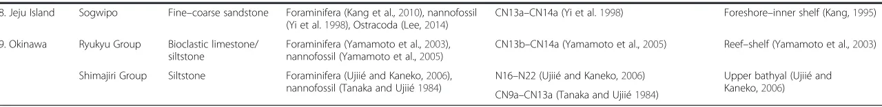 Table 2 Typical on-land sections along the Japanese coast and records of microfossils from these areas (Continued)