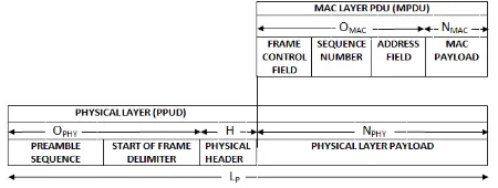 Fig. 4. Packet Formation through Physical Layer including MAC Layer 