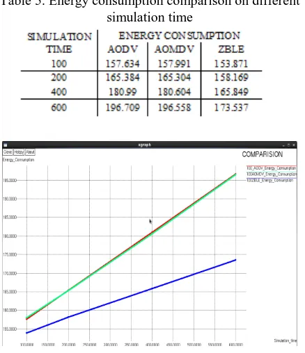 Table 5. Energy consumption comparison on different simulation time 