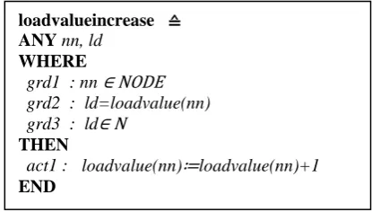 Fig 3: Event of under loaded node   