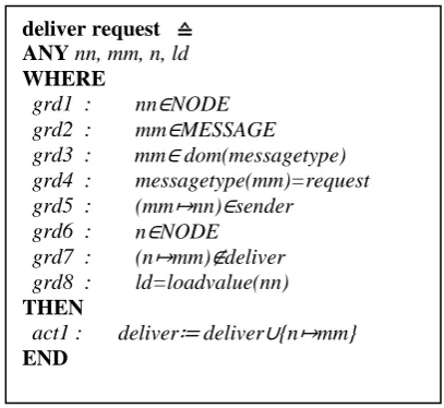 Fig 6: Event B model of request delivery 