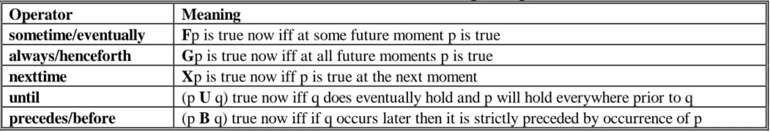 Table 1. Some common linear temporal operators.