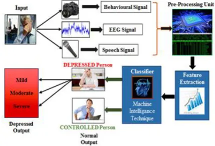 Fig 1 Multimodal system flowchart The proposed system uses data extracted from three sources: 