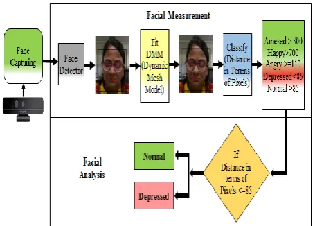 Fig 4 Flowchart for Speech feature extraction 