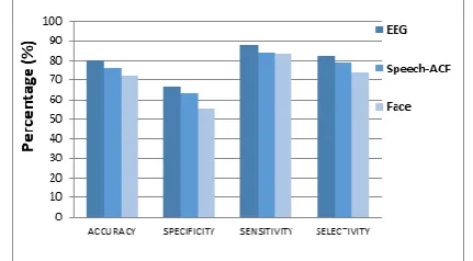 Fig 7, it has been found that EEG provides significant In the analysis of the unimodal approach, shown in accuracy, of 80%, when compared to Speech-ACF method or Facial features