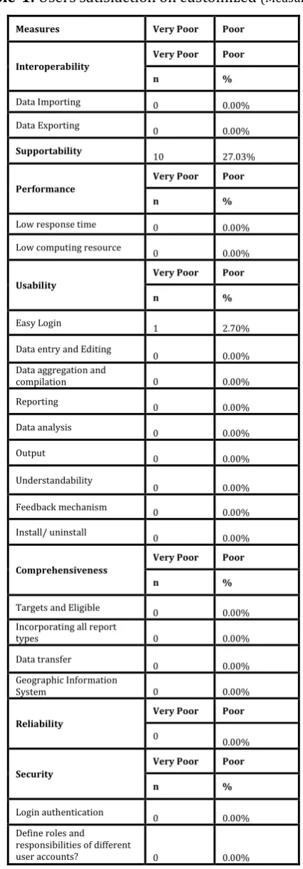Table-2: Users satisfaction on customized (Measure2)
