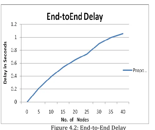 Figure 4.2: End-to-End Delay 