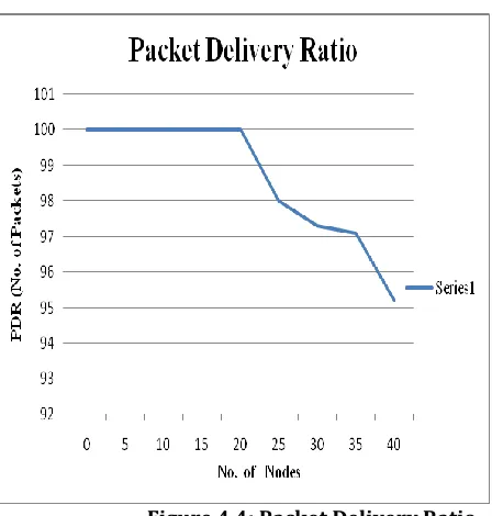 Figure 4.4: Packet Delivery Ratio 