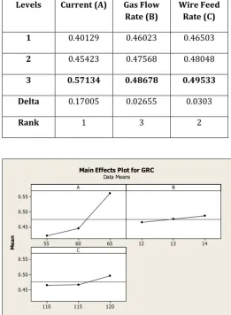 Table- 6: Response table for the Grey Relational Grade 