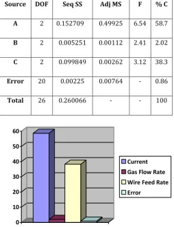Table -7: ANOVA Grey Relational Grade 