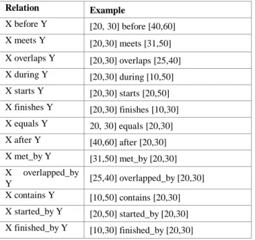 Table 2. 13 Relationships in Allen’s Interval Algebra [1].