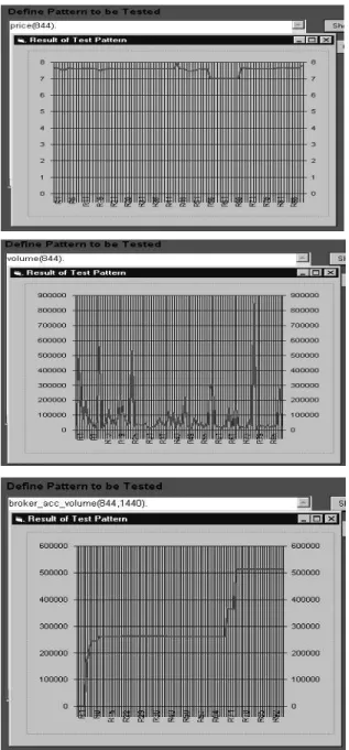 Figure 2. Graphs of the values of the primitive features over time: (a) price of company 844 (b) total traded volume