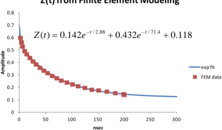 Figure 6.  Impulse response Z(t) (°C/W-nsec) derived from FEM result  on  structure as in Fig