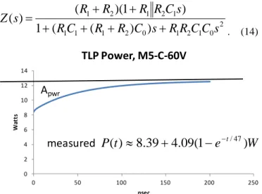 Figure 7a.  Measured power vs. time over a 60V  TLP pulse  on Pattern C; 