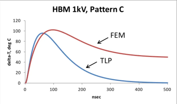 Figure 10.    Thermal impulse response Z(t), with TLP data augmented by a  gradual increase to adiabatic 1.37 °C/nJ, using a heat diffusion length model