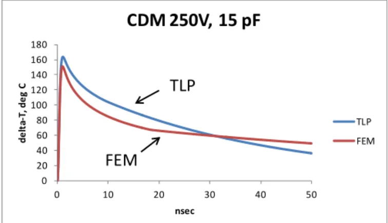 Figure 12b.    Temperature response to 500V CDM pulse for the two derived  Z(t) functions, Pattern C