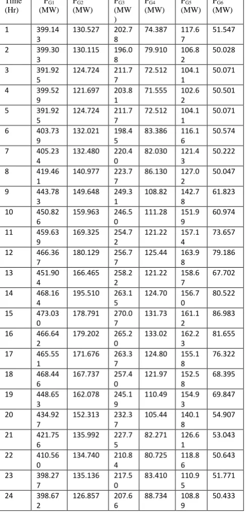 Table IV & V gives the best forecast of all generating units, real power loss and total fuel cost for 24 hours by using GA approach