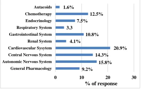 Figure 1: Most interesting topic of students expressed in percentages. 