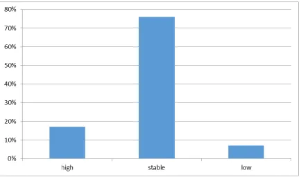  figure 1.  Figure 1 The coefficient of the level of professional activity of teachers of the gymnasium in 2018 