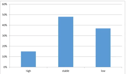Figure 1 The coefficient of the level of professional activity of teachers of the gymnasium in 2017 
