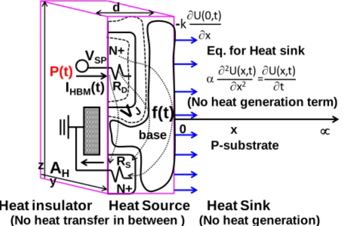 Fig. 4.  Schematic  depiction  of  heat  generation  and  conduction  for  a  GGNMOS device under a HBM stress event