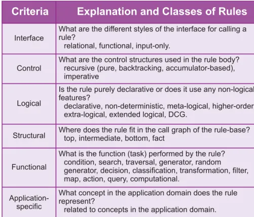 Table 1. Criteria for classification of rules and the associated rule-classes.