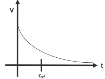 Fig. 1. Step response of a transformer; s xf is the 1/e decay time.