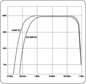 Fig. 2b. Tektronix CT2 probe data, from [9].