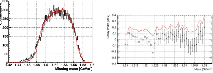 Figure 2. Left: missing-mass spectrum of the 1.92 GeV/cwidth ofred histogram is the simulated background spectrum [ �−p → K−X reaction