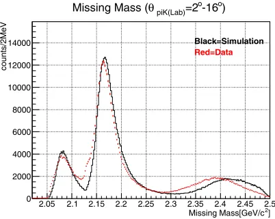 Figure 3. Missing-mass spectrum in the d(is shown in a black histogram [�+,K+) reaction