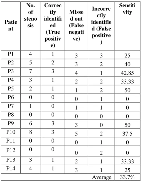 Table III  Stenosis detection in case of 16x16 pixels block size 