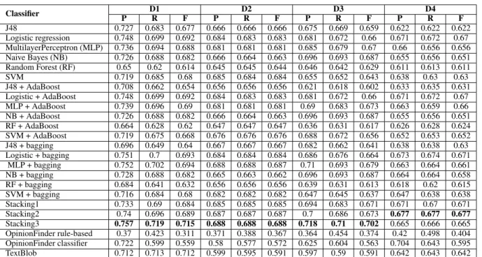 Table 4: Results (Precision, Recall and F-Measure) of various classifiers on different datasets.