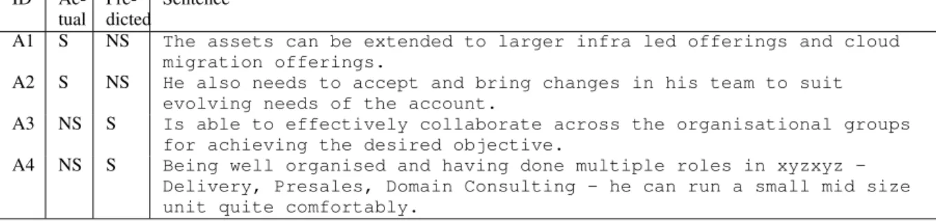 Table 5: Some example sentences from Dataset D3.