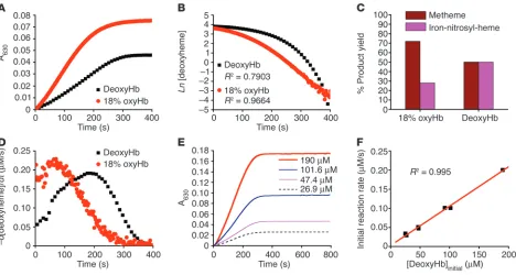 Figure 1Reaction of nitrite with deoxyHb reveals deviation from first-order kinetics and equimolar product yields of metHb and iron-nitrosyl-Hb