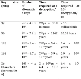 Table 6: Average Time Required for Exhaustive Key Search [20] 