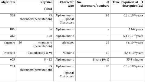 Table 7: Comparative analysis of reviewed algorithms and proposed algorithm                                                                       