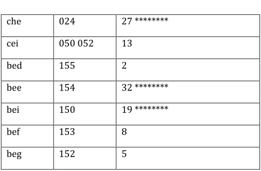 Table 2: A table of trigram consisting of respective codes and their frequencies 