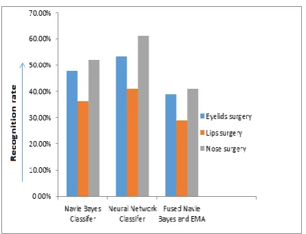 Fig. 13:  Graphical representation of recognition rate of three types of surgery 