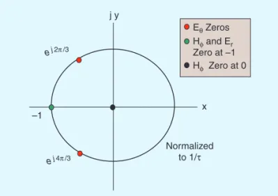 Fig. 5. Complex plane plot of the radiation zeros for all field  components of electric dipole.
