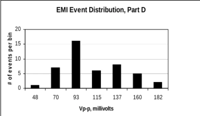Fig. 10.    Bin count (22.5 mV bins ending at each plot  point) of EMI events for a 604-pin PGA component in  a loader, where Vp-p is believed proportional to CDM  charge packet