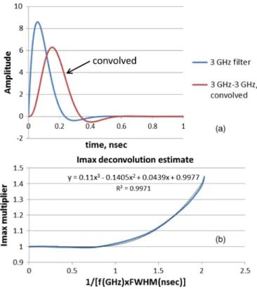 Fig. 5. (a) Two-pole impulse function (3 dB bandwidth of 3 GHz), and convolution of that function with itself, showing decline of Imax to ∼73%.