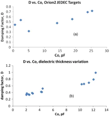 Fig. 15. (a) Dissipation rate versus time (in √ LC units) for three values of damping factor D
