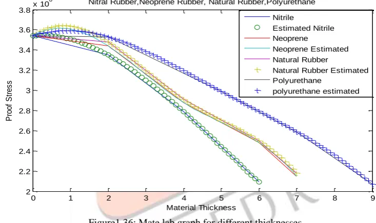 Figure 1.35: Maximum stresses on transducer for various thickness. We have got stress below the proof stress at 6mm thickness for Nitrile rubber, 21.5 MPa for Neoprene rubber at 7 mm thickness, 