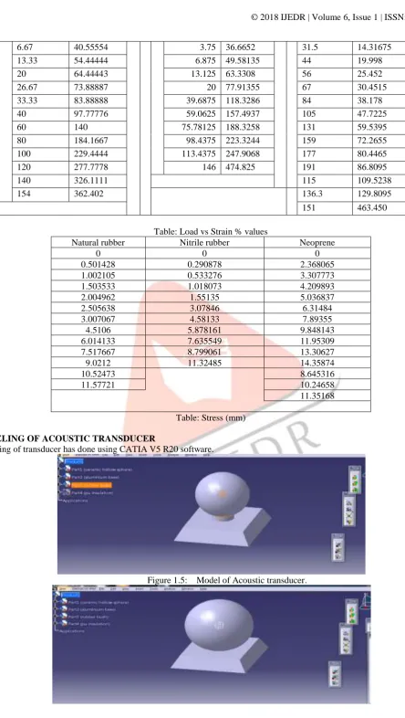 Table: Load vs Strain % values  Nitrile rubber 