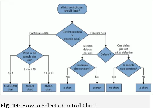 Fig -14: How to Select a Control Chart 