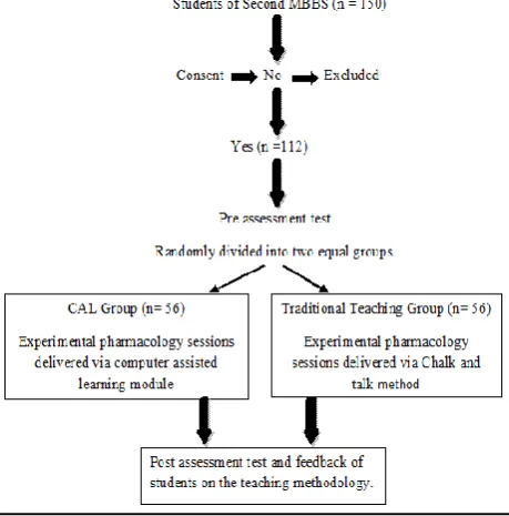 Figure 1: Flow chart of study design. 