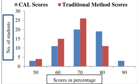 Table 1: Comparison of mean scores between computer assisted learning (n =56) versus Traditional teaching group (n = 56) for various sessions